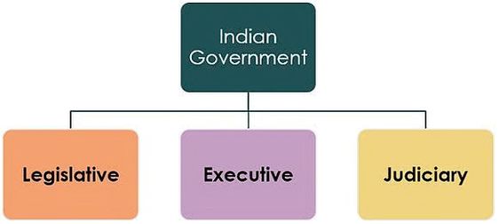 Illustration showing democratic power sharing in India’s political system
